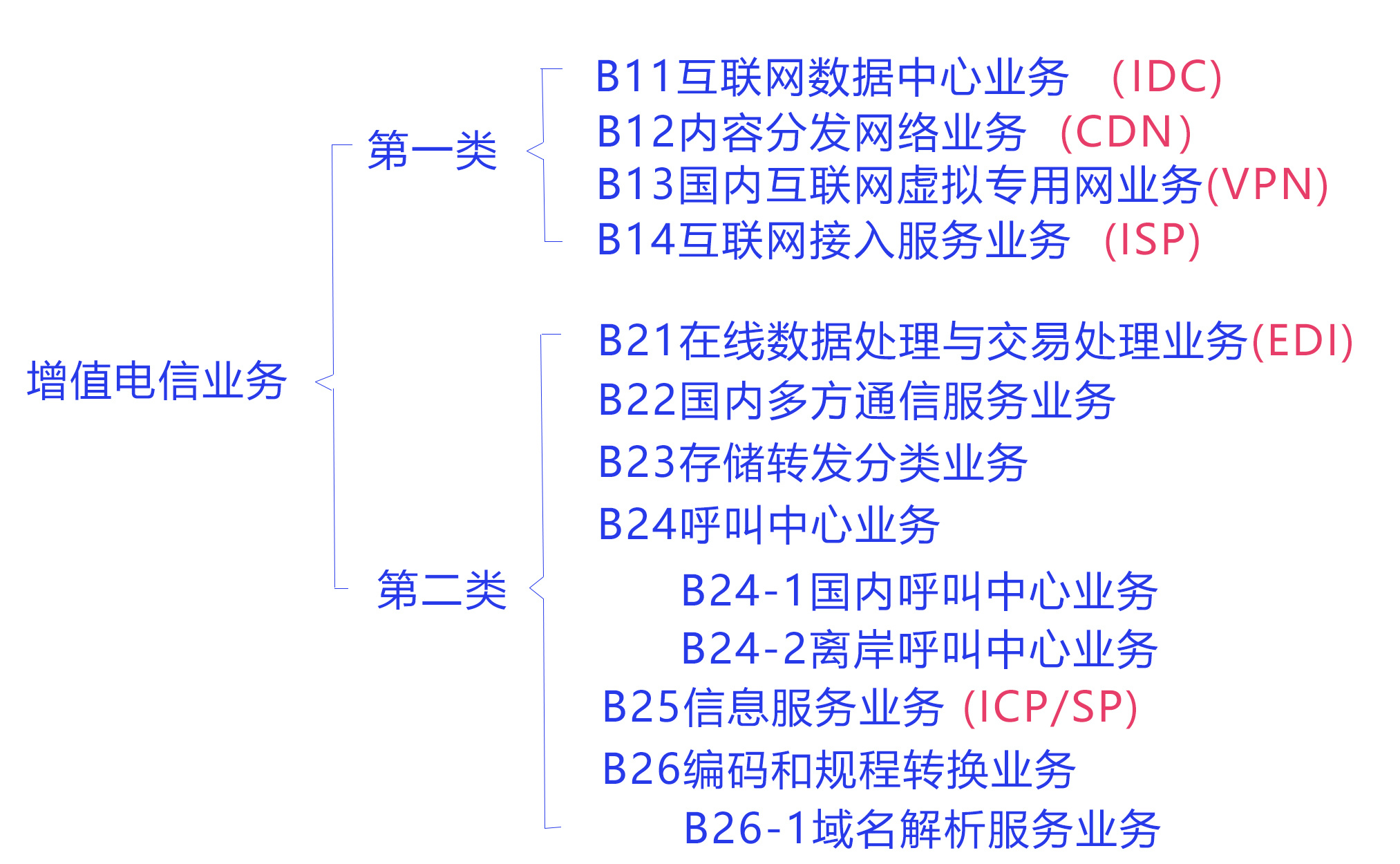 在北京如何辦理第一類增值電信業務經營許可證